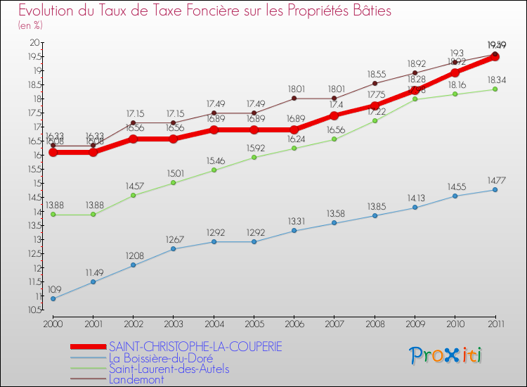 Evolution du taux de la taxe foncière sur le bati pour SAINT-CHRISTOPHE-LA-COUPERIE et les communes proches Comparaison des taux de taxe foncière sur le bati pour SAINT-CHRISTOPHE-LA-COUPERIE et les communes voisines