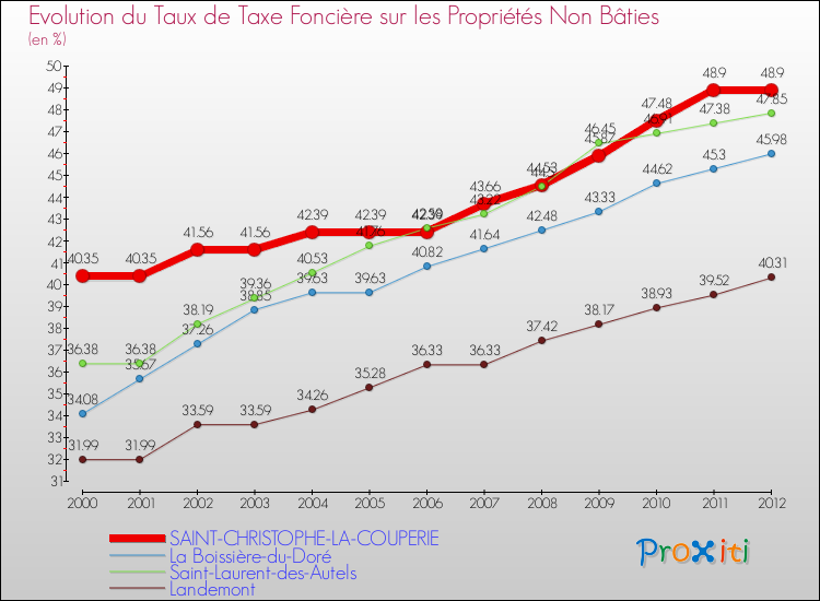 Evolution du taux de la taxe foncière sur les immeubles et terrains non batis pour SAINT-CHRISTOPHE-LA-COUPERIE et les communes proches de 2000 à 2012 Comparaison des taux de la taxe foncière sur les immeubles et terrains non batis pour SAINT-CHRISTOPHE-LA-COUPERIE et les communes voisines de 2000 à 2012