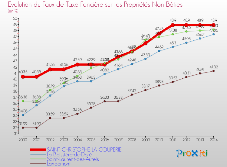 Evolution du taux de la taxe foncière sur les immeubles et terrains non batis pour SAINT-CHRISTOPHE-LA-COUPERIE et les communes proches de 2000 à 2014 Comparaison des taux de la taxe foncière sur les immeubles et terrains non batis pour SAINT-CHRISTOPHE-LA-COUPERIE et les communes voisines de 2000 à 2014