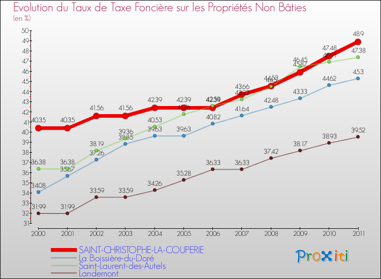 Evolution du taux de la taxe foncière sur les immeubles et terrains non batis pour SAINT-CHRISTOPHE-LA-COUPERIE et les communes proches Comparaison des taux de la taxe foncière sur les immeubles et terrains non batis pour SAINT-CHRISTOPHE-LA-COUPERIE et les communes voisines