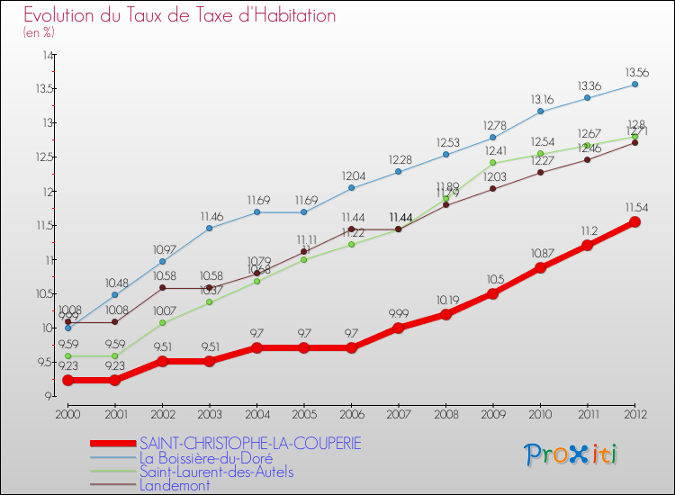 Evolution du taux de la taxe d'habitation pour SAINT-CHRISTOPHE-LA-COUPERIE et les communes proches Comparaison des taux de la taxe d'habitation pour SAINT-CHRISTOPHE-LA-COUPERIE et les communes voisines