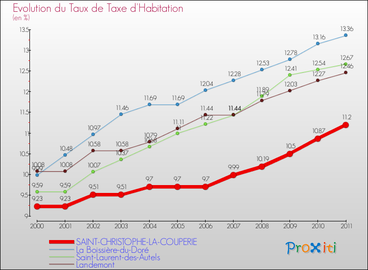 Evolution du taux de la taxe d'habitation pour SAINT-CHRISTOPHE-LA-COUPERIE et les communes proches Comparaison des taux de la taxe d'habitation pour SAINT-CHRISTOPHE-LA-COUPERIE et les communes voisines