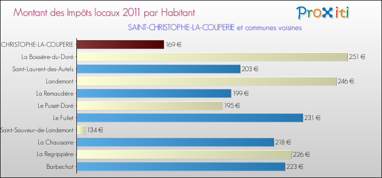Montant des impôts locaux par Habitant pour SAINT-CHRISTOPHE-LA-COUPERIE et les communes proches Comparaison des impôts locaux par habitant pour SAINT-CHRISTOPHE-LA-COUPERIE et les communes voisines