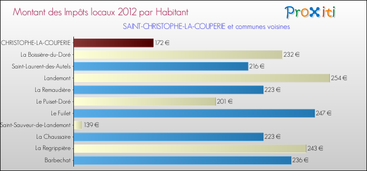 Montant des impôts locaux par Habitant pour SAINT-CHRISTOPHE-LA-COUPERIE et les communes proches Comparaison des impôts locaux par habitant pour SAINT-CHRISTOPHE-LA-COUPERIE et les communes voisines