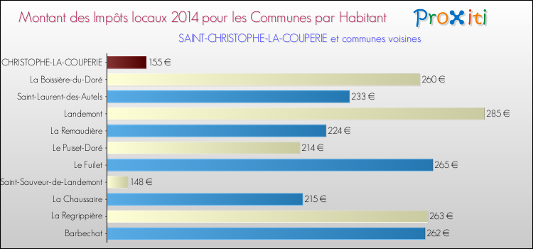 Montant des impôts locaux par Habitant pour SAINT-CHRISTOPHE-LA-COUPERIE et les communes proches en 2014 Comparaison des impôts locaux par habitant pour SAINT-CHRISTOPHE-LA-COUPERIE et les communes voisines en 2014