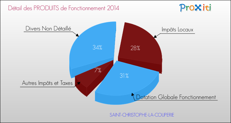 Décomposition du Budget de Fonctionnement 2014 de la commune de SAINT-CHRISTOPHE-LA-COUPERIE Budget de Fonctionnement 2014 pour la commune de SAINT-CHRISTOPHE-LA-COUPERIE