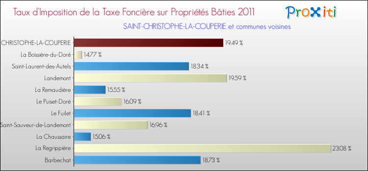 Taux d'imposition de la taxe foncière sur le bati 2011 pour SAINT-CHRISTOPHE-LA-COUPERIE et les communes proches Comparaison des taux d'imposition de la taxe foncière sur le bati 2011 pour SAINT-CHRISTOPHE-LA-COUPERIE et les communes voisines