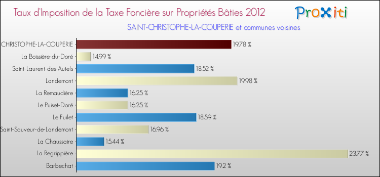 Taux d'imposition de la taxe foncière sur le bati 2012 pour SAINT-CHRISTOPHE-LA-COUPERIE et les communes proches Comparaison des taux d'imposition de la taxe foncière sur le bati 2012 pour SAINT-CHRISTOPHE-LA-COUPERIE et les communes voisines