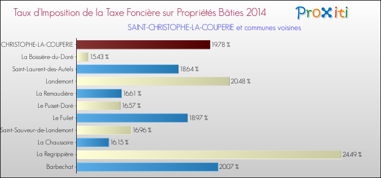 Taux d'imposition de la taxe foncière sur le bati 2014 pour SAINT-CHRISTOPHE-LA-COUPERIE et les communes proches Comparaison des taux d'imposition de la taxe foncière sur le bati 2014 pour SAINT-CHRISTOPHE-LA-COUPERIE et les communes voisines