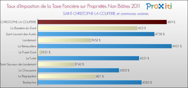 Taux d'imposition de la taxe foncière sur les immeubles et terrains non batis 2011 pour SAINT-CHRISTOPHE-LA-COUPERIE et les communes proches Comparaison des taux d'imposition de la taxe foncière sur les immeubles et terrains non batis 2011 pour SAINT-CHRISTOPHE-LA-COUPERIE et les communes voisines