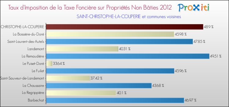 Taux d'imposition de la taxe foncière sur les immeubles et terrains non batis 2012 pour SAINT-CHRISTOPHE-LA-COUPERIE et les communes proches Comparaison des taux d'imposition de la taxe foncière sur les immeubles et terrains non batis 2012 pour SAINT-CHRISTOPHE-LA-COUPERIE et les communes voisines