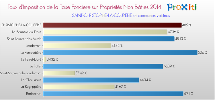 Taux d'imposition de la taxe foncière sur les immeubles et terrains non batis 2014 pour SAINT-CHRISTOPHE-LA-COUPERIE et les communes proches Comparaison des taux d'imposition de la taxe foncière sur les immeubles et terrains non batis 2014 pour SAINT-CHRISTOPHE-LA-COUPERIE et les communes voisines