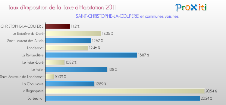Taux d'imposition de la taxe d'habitation 2011 pour SAINT-CHRISTOPHE-LA-COUPERIE et les communes proches Comparaison des taux d'imposition de la taxe d'habitation 2011 pour SAINT-CHRISTOPHE-LA-COUPERIE et les communes voisines