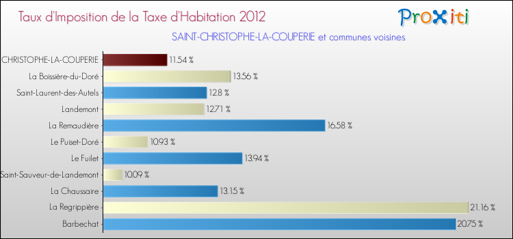 Taux d'imposition de la taxe d'habitation 2012 pour SAINT-CHRISTOPHE-LA-COUPERIE et les communes proches Comparaison des taux d'imposition de la taxe d'habitation 2012 pour SAINT-CHRISTOPHE-LA-COUPERIE et les communes voisines
