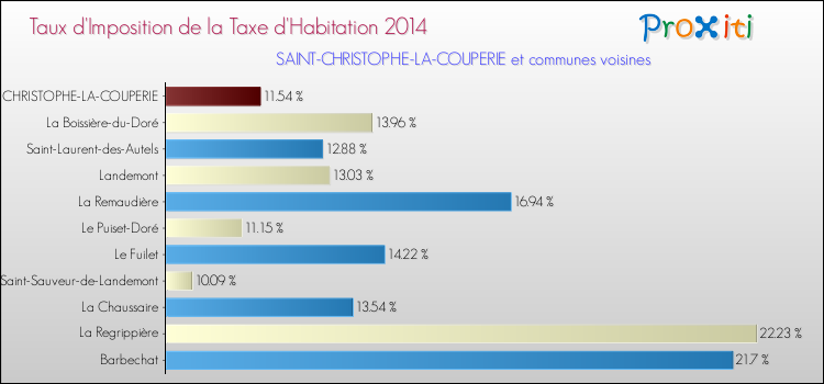 Taux d'imposition de la taxe d'habitation 2014 pour SAINT-CHRISTOPHE-LA-COUPERIE et les communes proches Comparaison des taux d'imposition de la taxe d'habitation 2014 pour SAINT-CHRISTOPHE-LA-COUPERIE et les communes voisines