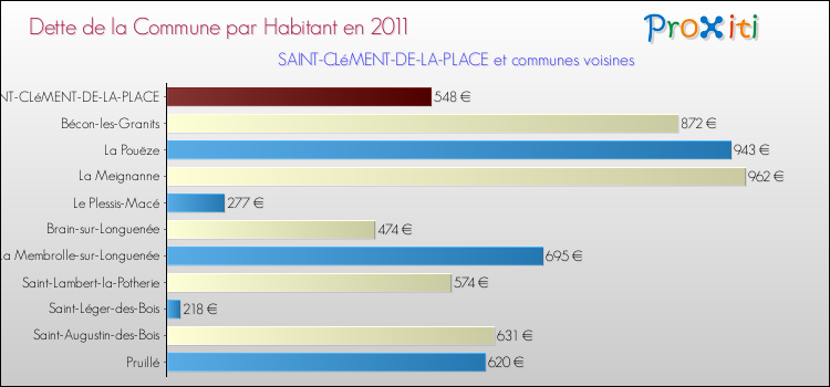 Dette par habitant de la commune en 2011 pour SAINT-CLéMENT-DE-LA-PLACE et les communes proches Comparaison de la dette par habitant de la commune en 2011 pour SAINT-CLéMENT-DE-LA-PLACE et les communes voisines