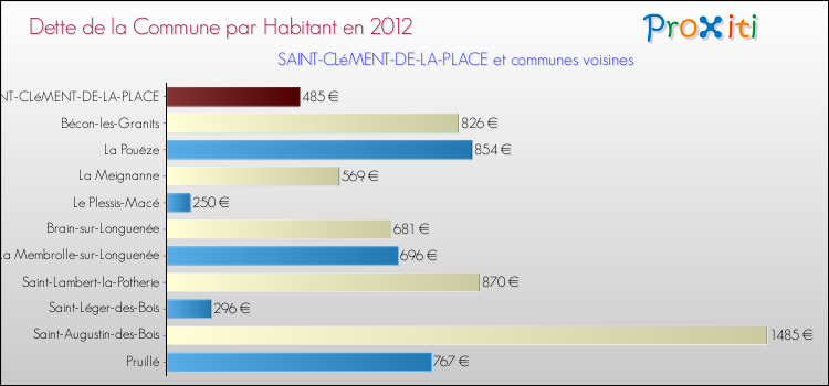 Dette par habitant de la commune en 2012 pour SAINT-CLéMENT-DE-LA-PLACE et les communes proches Comparaison de la dette par habitant de la commune en 2012 pour SAINT-CLéMENT-DE-LA-PLACE et les communes voisines
