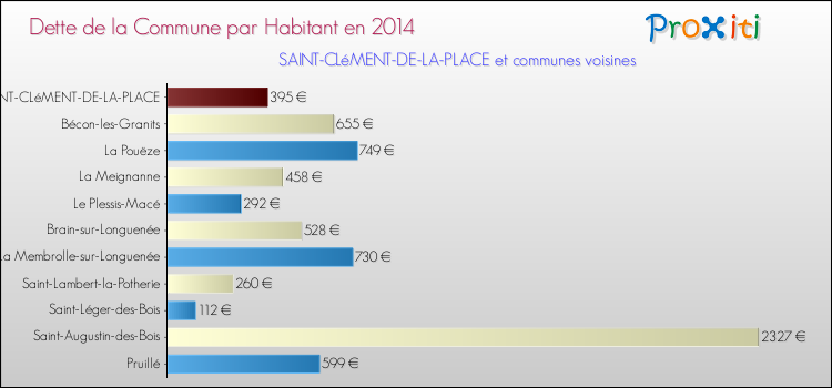 Dette par habitant de la commune en 2014 pour SAINT-CLéMENT-DE-LA-PLACE et les communes proches Comparaison de la dette par habitant de la commune en 2014 pour SAINT-CLéMENT-DE-LA-PLACE et les communes voisines