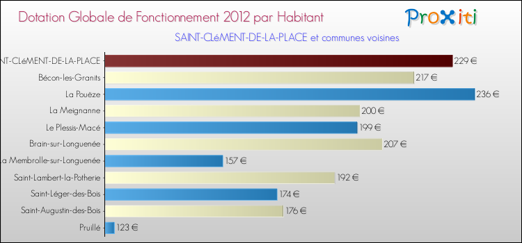 Montant des dotations globales de fonctionnement DGF par Habitant pour SAINT-CLéMENT-DE-LA-PLACE et les communes proches Comparaison des des dotations globales de fonctionnement DGF par habitant pour SAINT-CLéMENT-DE-LA-PLACE et les communes voisines
