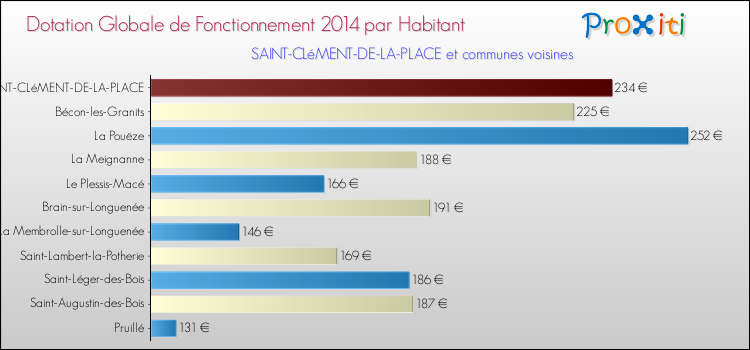 Montant des dotations globales de fonctionnement DGF par Habitant pour SAINT-CLéMENT-DE-LA-PLACE et les communes proches en 2014. Comparaison des des dotations globales de fonctionnement DGF par habitant pour SAINT-CLéMENT-DE-LA-PLACE et les communes voisines en 2014.