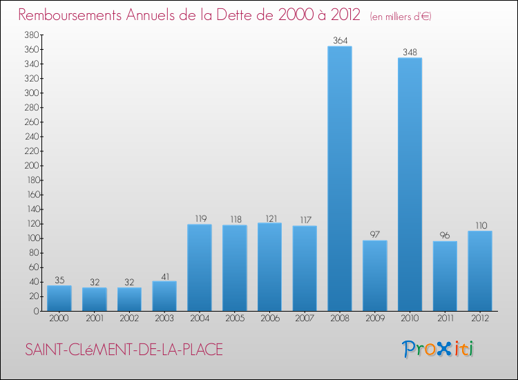 Evolution de l'annuité de la dette pour la commune de SAINT-CLéMENT-DE-LA-PLACE de 2000 à 2012 Annuités de la dette pour SAINT-CLéMENT-DE-LA-PLACE de 2000 à 2012