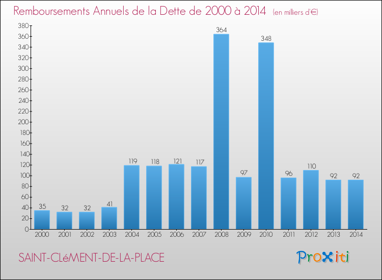 Evolution de l'annuité de la dette pour la commune de SAINT-CLéMENT-DE-LA-PLACE de 2000 à 2014 Annuités de la dette pour SAINT-CLéMENT-DE-LA-PLACE de 2000 à 2014