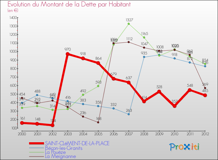Evolution de la dette par habitant pour la commune de SAINT-CLéMENT-DE-LA-PLACE et les communes proches de 2000 à 2012 Comparaison de la dette par habitant pour SAINT-CLéMENT-DE-LA-PLACE et les communes voisines de 2000 à 2012