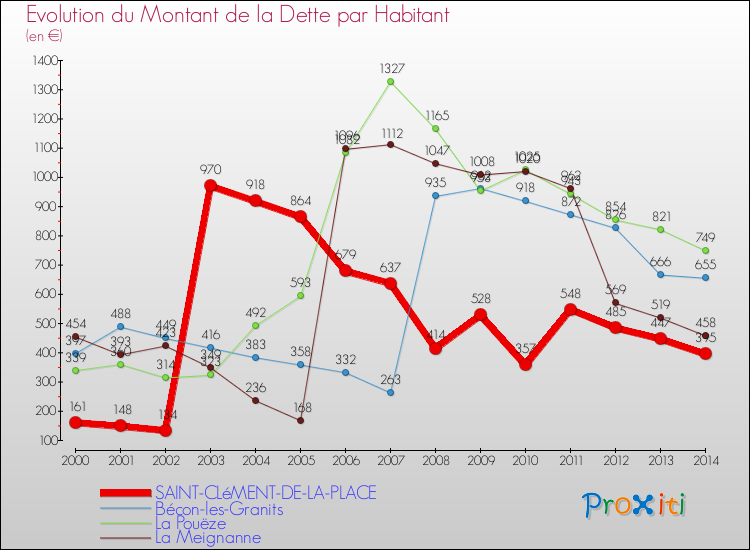 Evolution de la dette par habitant pour la commune de SAINT-CLéMENT-DE-LA-PLACE et les communes proches de 2000 à 2014 Comparaison de la dette par habitant pour SAINT-CLéMENT-DE-LA-PLACE et les communes voisines de 2000 à 2014