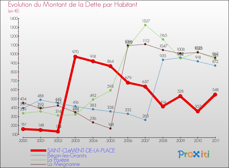 Evolution de la dette par habitant pour la commune de SAINT-CLéMENT-DE-LA-PLACE et les communes proches Comparaison de la dette par habitant pour SAINT-CLéMENT-DE-LA-PLACE et les communes voisines