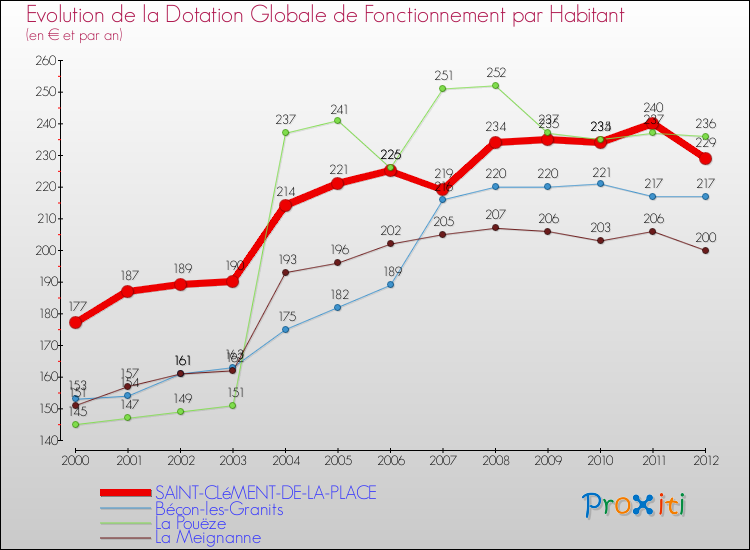 Evolution et montant de la dotation globale de fonctionnement par Habitant pour SAINT-CLéMENT-DE-LA-PLACE et les communes proches Comparaison des dotations globales de fonctionnement par habitant pour SAINT-CLéMENT-DE-LA-PLACE et les communes voisines