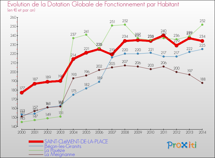 Evolution et montant de la dotation globale de fonctionnement par Habitant pour SAINT-CLéMENT-DE-LA-PLACE et les communes proches de 2000 à 2014. Comparaison des dotations globales de fonctionnement par habitant pour SAINT-CLéMENT-DE-LA-PLACE et les communes voisines de 2000 à 2014.