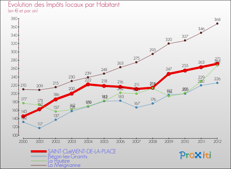 Evolution et montant des impôts locaux par Habitant pour SAINT-CLéMENT-DE-LA-PLACE et les communes proches Comparaison des impôts locaux par habitant pour SAINT-CLéMENT-DE-LA-PLACE et les communes voisines