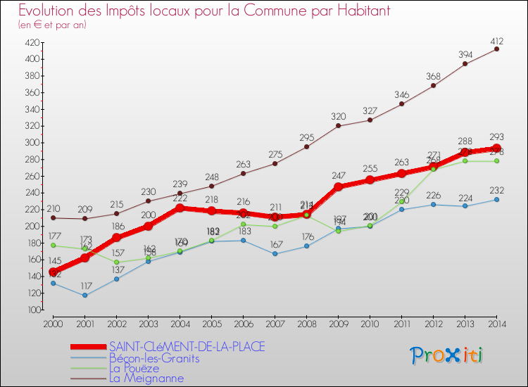 Evolution et montant des impôts locaux par Habitant pour SAINT-CLéMENT-DE-LA-PLACE et les communes proches de 2000 à 2014 Comparaison des impôts locaux par habitant pour SAINT-CLéMENT-DE-LA-PLACE et les communes voisines de 2000 à 2014