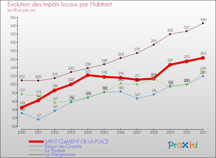 Evolution et montant des impôts locaux par Habitant pour SAINT-CLéMENT-DE-LA-PLACE et les communes proches Comparaison des impôts locaux par habitant pour SAINT-CLéMENT-DE-LA-PLACE et les communes voisines