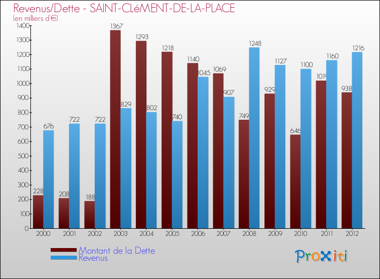 Evolution comparée de la dette et des revenus pour la commune de SAINT-CLéMENT-DE-LA-PLACE de 2000 à 2012 Comparaison de la dette et des revenus pour SAINT-CLéMENT-DE-LA-PLACE de 2000 à 2012