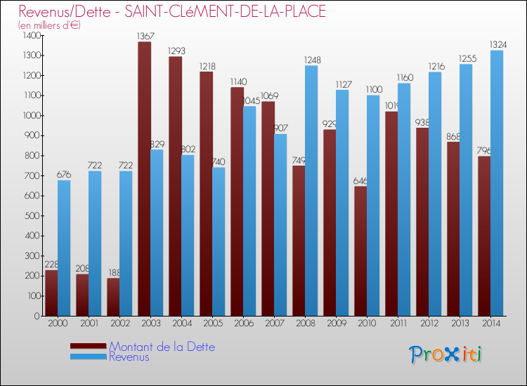 Evolution comparée de la dette et des revenus pour la commune de SAINT-CLéMENT-DE-LA-PLACE de 2000 à 2014 Comparaison de la dette et des revenus pour SAINT-CLéMENT-DE-LA-PLACE de 2000 à 2014