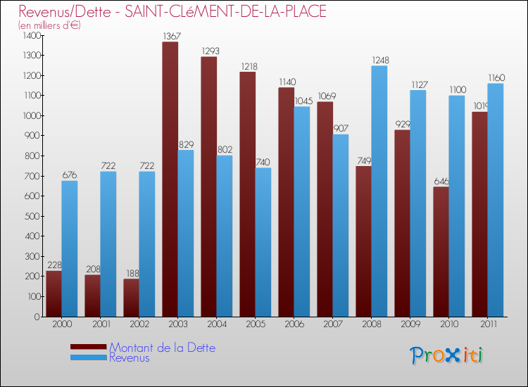 Evolution comparée de la dette et des revenus pour la commune de SAINT-CLéMENT-DE-LA-PLACE de 2000 à 2011 Comparaison de la dette et des revenus pour SAINT-CLéMENT-DE-LA-PLACE de 2000 à 2011