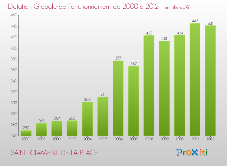 Evolution du montant de la Dotation Globale de Fonctionnement pour la commune de SAINT-CLéMENT-DE-LA-PLACE de 2000 à 2012 Evolution du montant de la Dotation Globale de Fonctionnement pour SAINT-CLéMENT-DE-LA-PLACE de 2000 à 2012