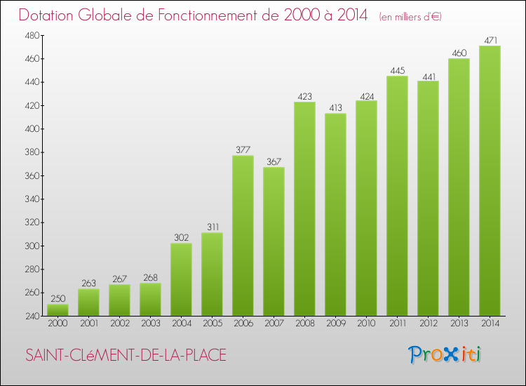 Evolution du montant de la Dotation Globale de Fonctionnement pour la commune de SAINT-CLéMENT-DE-LA-PLACE de 2000 à 2014 Evolution du montant de la Dotation Globale de Fonctionnement pour SAINT-CLéMENT-DE-LA-PLACE de 2000 à 2014
