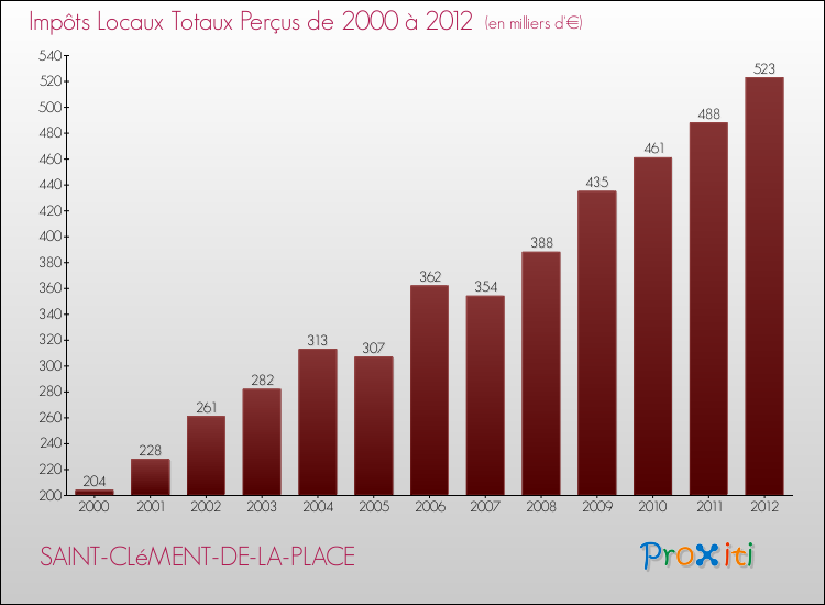 Evolution des Impôts Locaux pour la commune de SAINT-CLéMENT-DE-LA-PLACE de 2000 à 2012 Evolution des Impôts Locaux pour SAINT-CLéMENT-DE-LA-PLACE de 2000 à 2012