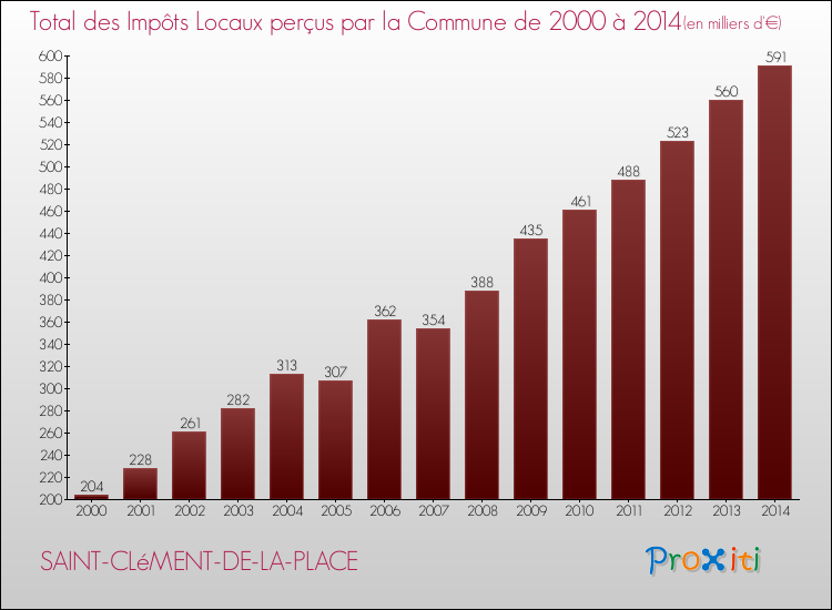Evolution des Impôts Locaux pour la commune de SAINT-CLéMENT-DE-LA-PLACE de 2000 à 2014 Evolution des Impôts Locaux pour SAINT-CLéMENT-DE-LA-PLACE de 2000 à 2014