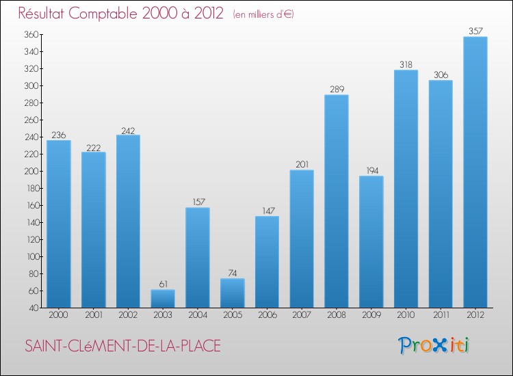 Evolution du résultat comptable pour la commune de SAINT-CLéMENT-DE-LA-PLACE de 2000 à 2012 Evolution du résultat comptable pour SAINT-CLéMENT-DE-LA-PLACE de 2000 à 2012