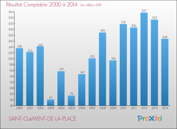 Evolution du résultat comptable pour la commune de SAINT-CLéMENT-DE-LA-PLACE de 2000 à 2014 Evolution du résultat comptable pour SAINT-CLéMENT-DE-LA-PLACE de 2000 à 2014