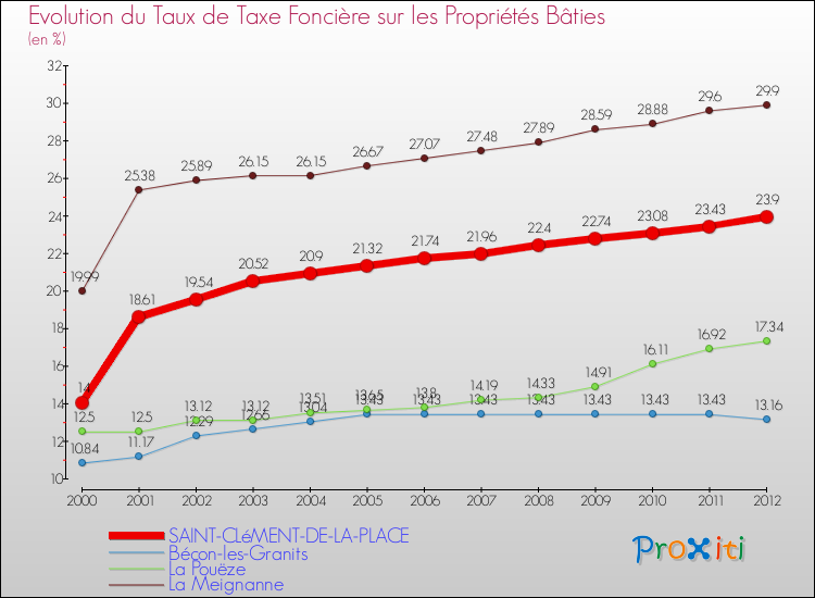 Evolution du taux de la taxe foncière sur le bati pour SAINT-CLéMENT-DE-LA-PLACE et les communes proches de 2000 à 2012 Comparaison des taux de taxe foncière sur le bati pour SAINT-CLéMENT-DE-LA-PLACE et les communes voisines de 2000 à 2012