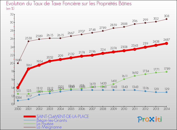 Evolution du taux de la taxe foncière sur le bati pour SAINT-CLéMENT-DE-LA-PLACE et les communes proches de 2000 à 2014 Comparaison des taux de taxe foncière sur le bati pour SAINT-CLéMENT-DE-LA-PLACE et les communes voisines de 2000 à 2014