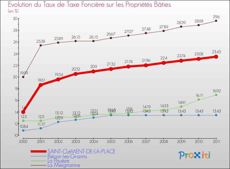 Evolution du taux de la taxe foncière sur le bati pour SAINT-CLéMENT-DE-LA-PLACE et les communes proches Comparaison des taux de taxe foncière sur le bati pour SAINT-CLéMENT-DE-LA-PLACE et les communes voisines