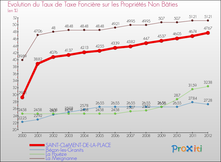 Evolution du taux de la taxe foncière sur les immeubles et terrains non batis pour SAINT-CLéMENT-DE-LA-PLACE et les communes proches de 2000 à 2012 Comparaison des taux de la taxe foncière sur les immeubles et terrains non batis pour SAINT-CLéMENT-DE-LA-PLACE et les communes voisines de 2000 à 2012