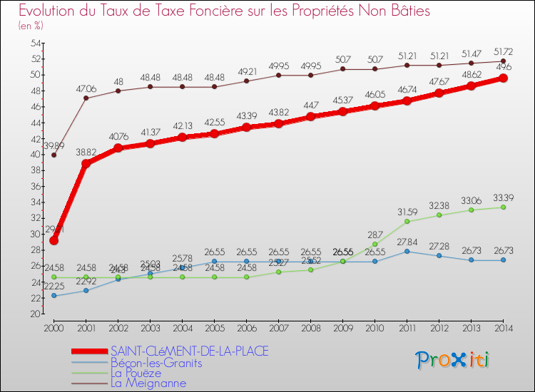Evolution du taux de la taxe foncière sur les immeubles et terrains non batis pour SAINT-CLéMENT-DE-LA-PLACE et les communes proches de 2000 à 2014 Comparaison des taux de la taxe foncière sur les immeubles et terrains non batis pour SAINT-CLéMENT-DE-LA-PLACE et les communes voisines de 2000 à 2014