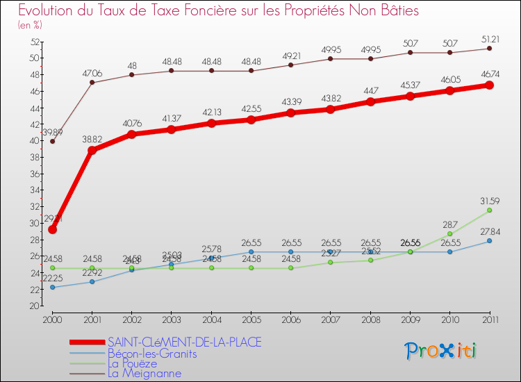 Evolution du taux de la taxe foncière sur les immeubles et terrains non batis pour SAINT-CLéMENT-DE-LA-PLACE et les communes proches Comparaison des taux de la taxe foncière sur les immeubles et terrains non batis pour SAINT-CLéMENT-DE-LA-PLACE et les communes voisines
