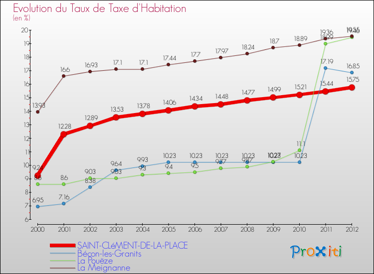 Evolution du taux de la taxe d'habitation pour SAINT-CLéMENT-DE-LA-PLACE et les communes proches Comparaison des taux de la taxe d'habitation pour SAINT-CLéMENT-DE-LA-PLACE et les communes voisines